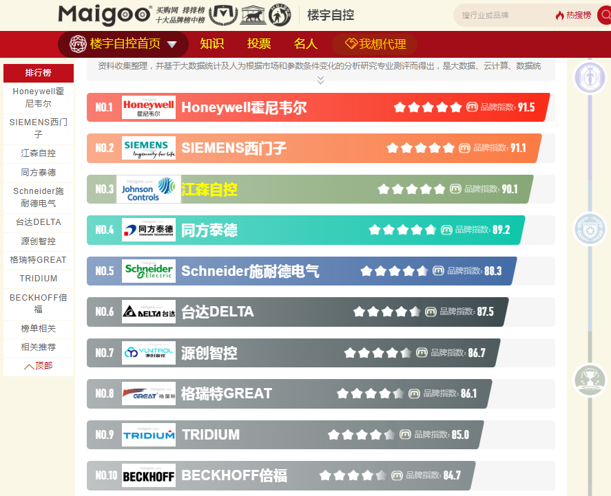 楼宇自控公司排名(图1) 1698891434131.png